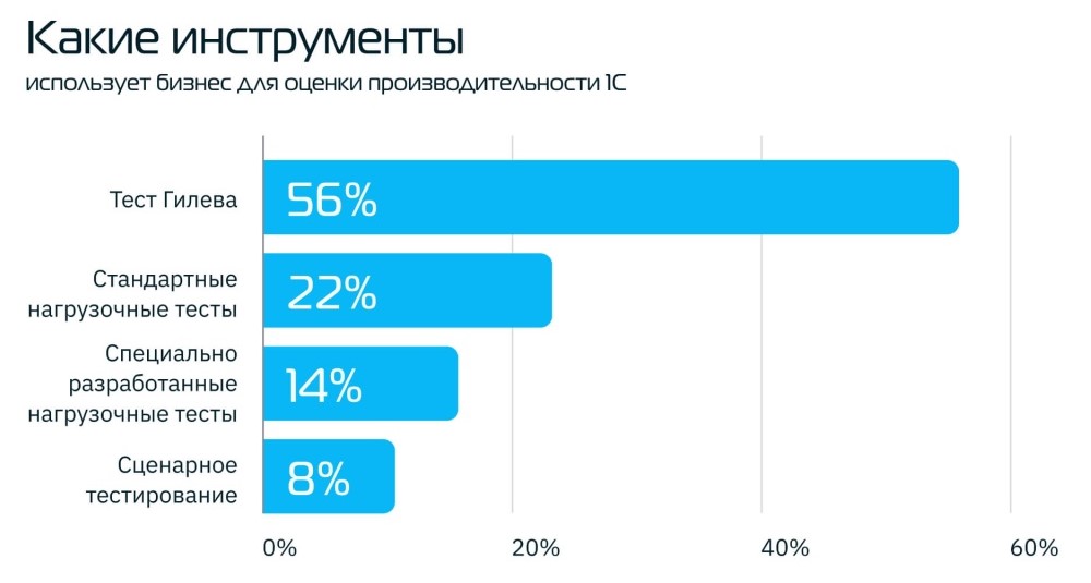 1с производительность
